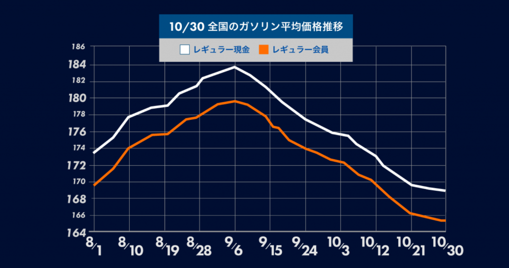 ガソリン価格、下げ止まりの兆しか：最新ガソリン価格動向