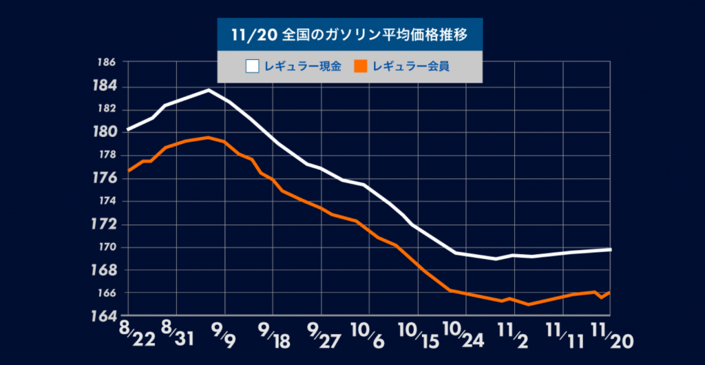 3週連続で上昇中:ガソリン価格の最新動向