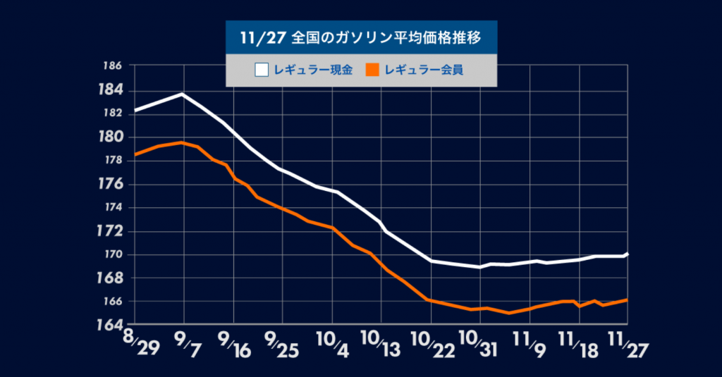 ガソリン価格4週連続の値上げ:原油下落に伴い補助金減額が影響か
