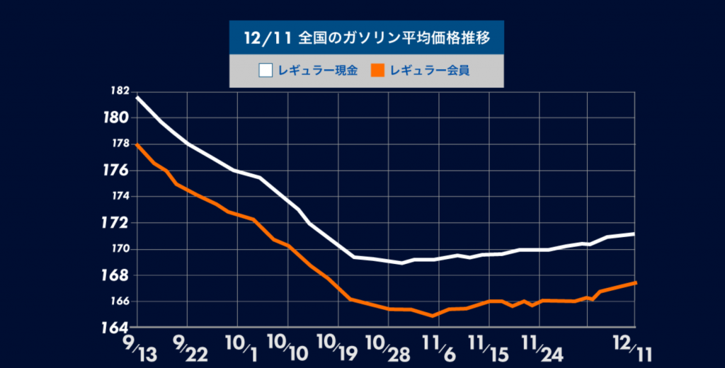 全国的なガソリン価格がゆるやかに上昇：6週連続で値上がりが続く