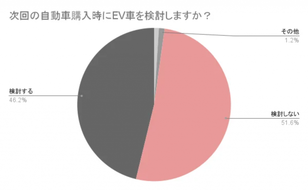 アップガレージグループ調査!EV車購入の意向と市場動向