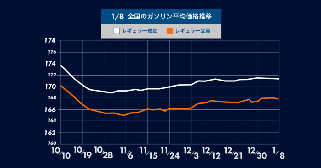 全国平均ガソリン価格、10週ぶりの値下がり：gogo.gsが最新情報を発表