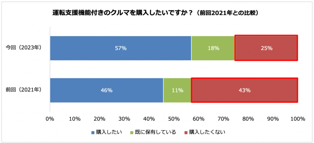 運転支援機能付きクルマへの関心が上昇中!バックモニターが人気