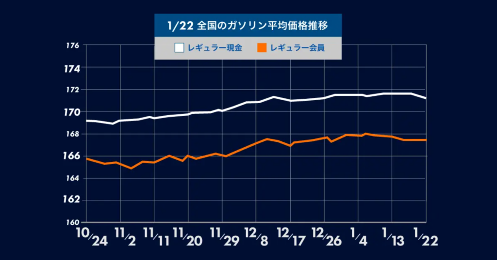 ガソリン価格2週間ぶりの値下がり！政府補助金増額の影響