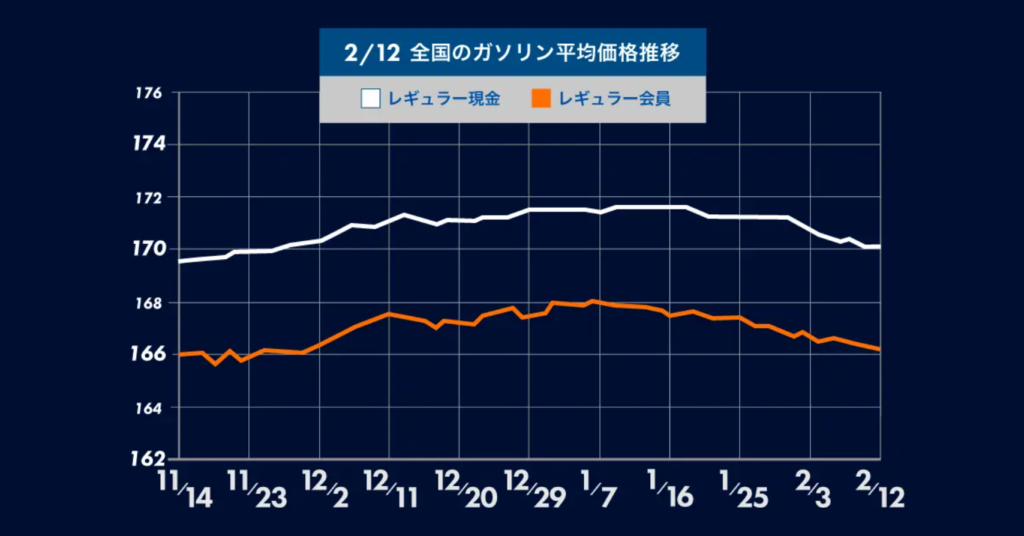 ガソリン価格2週連続で値下がり:gogo.gs発表