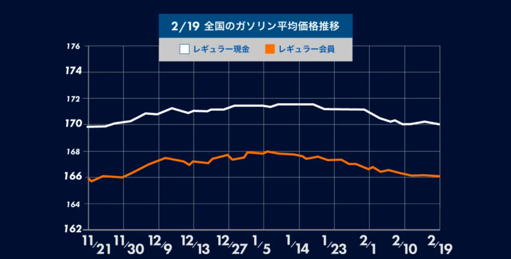 今週のガソリン価格動向:横ばいを維持しつつ、来週の値上げに警戒