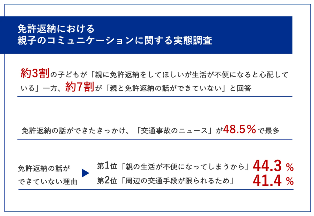 免許返納、話せていますか?親子間コミュニケーションの実態と現状と課題