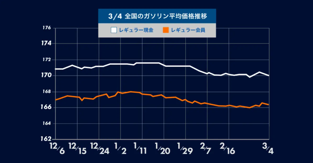 ガソリン価格は今週も横ばい:政府補助金、5月以降の延長を検討