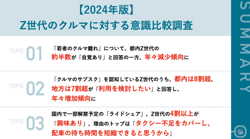 変化するZ世代のクルマ意識：サブスク利用意向の増加とクルマ離れの現状