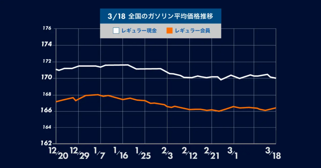 ガソリン価格、3週間ぶりの値下がり!全国平均170円を記録