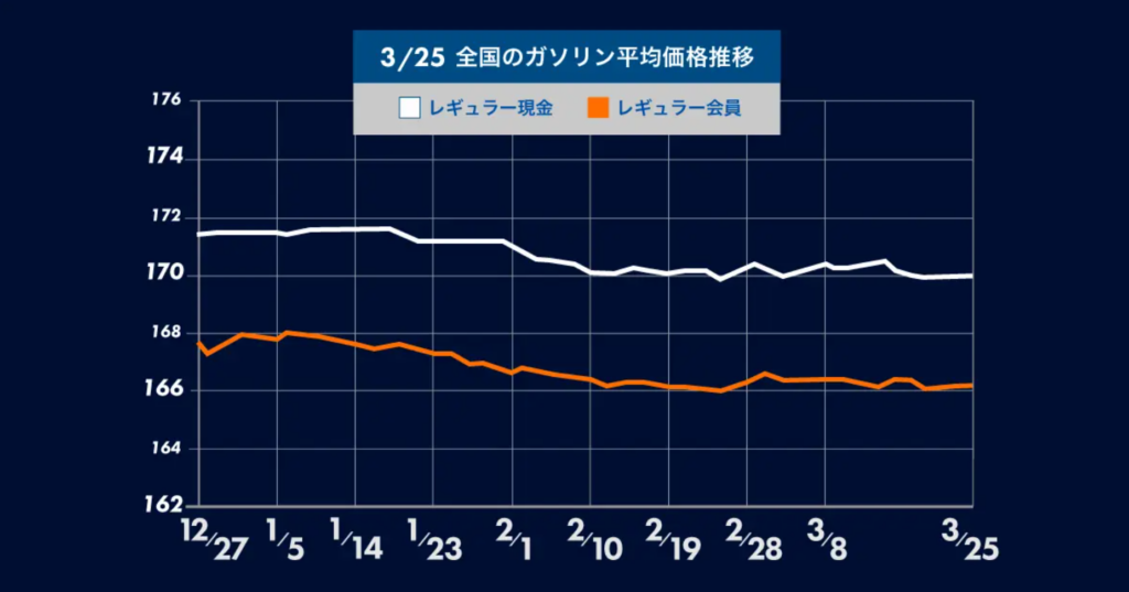 全国ガソリン価格、変動なく横ばいを維持