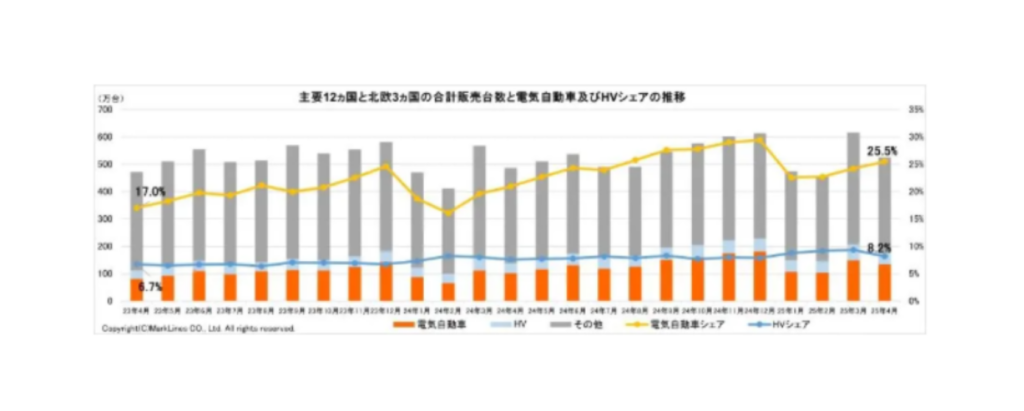 世界のEV販売が31.6%増加、累計シェア23.8%に マークラインズが2025年4月の月報を発表