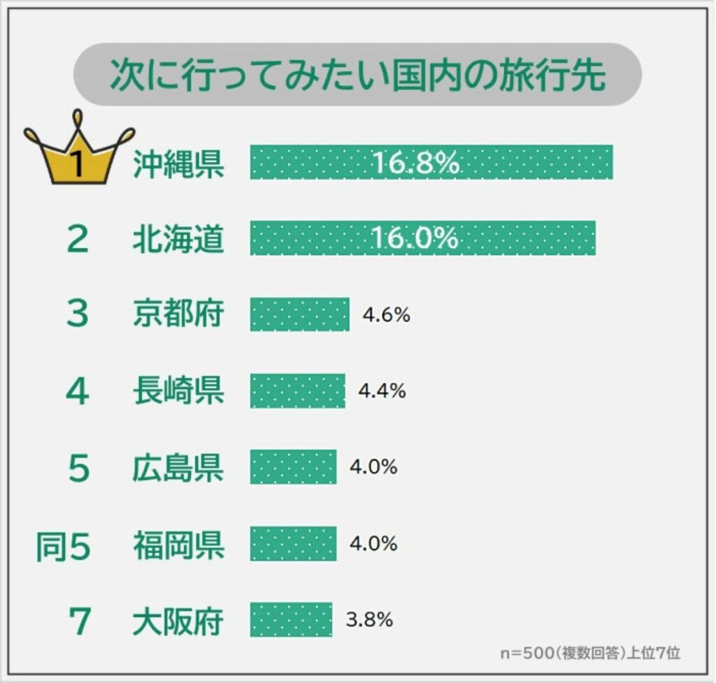 日本全国、次に行きたい旅行先ランキング:沖縄がトップに輝く