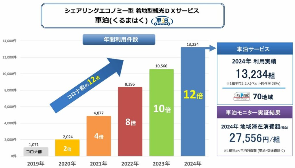 新しい旅の形『車泊』、2024年に利用件数がコロナ前の12倍へ