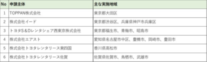 東京都や佐賀県でレンタカー活用推進：国交省が地域輸送事業を採択