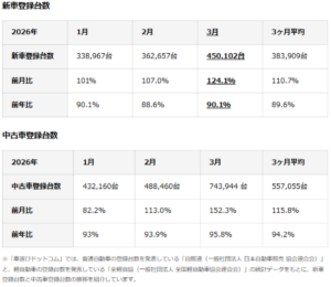2026年3月ファブリカ調査：中古車オークション高騰続く、販売店の仕入れ競争が激化