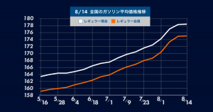 13週連続値上がり！全国ガソリン平均価格の最新動向と今後の展望
