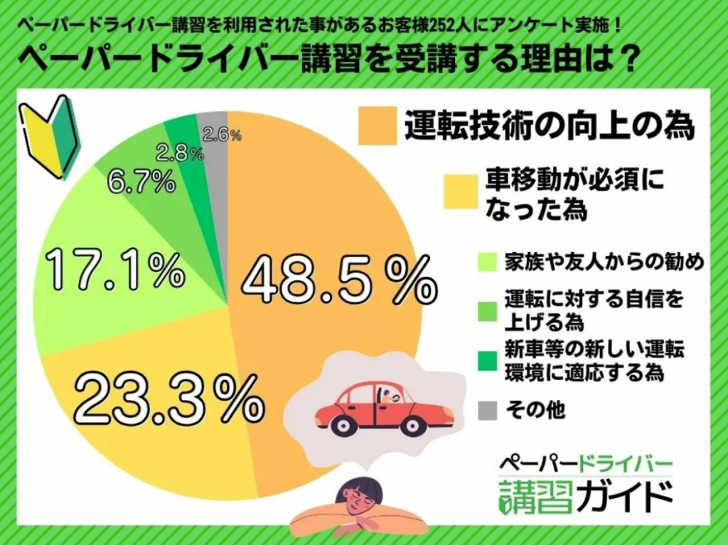 免許はあるが不安:ペーパードライバー講習の利用動向とその背景