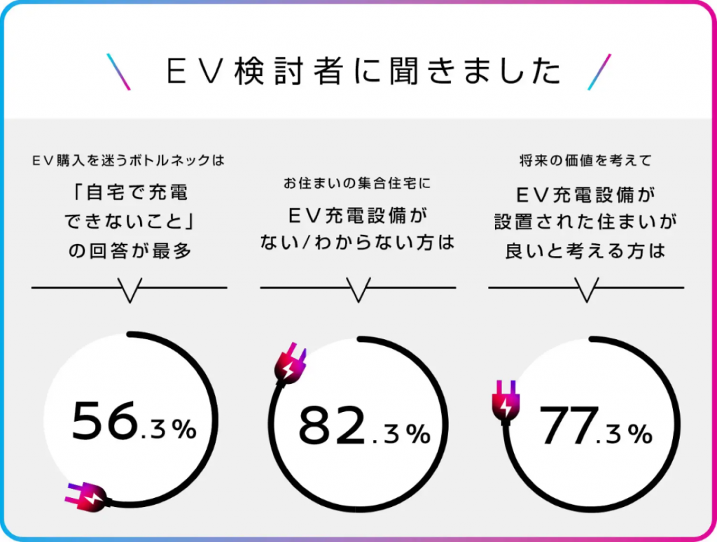 日産調査報告:集合住宅のEV充電環境、現状と今後の課題