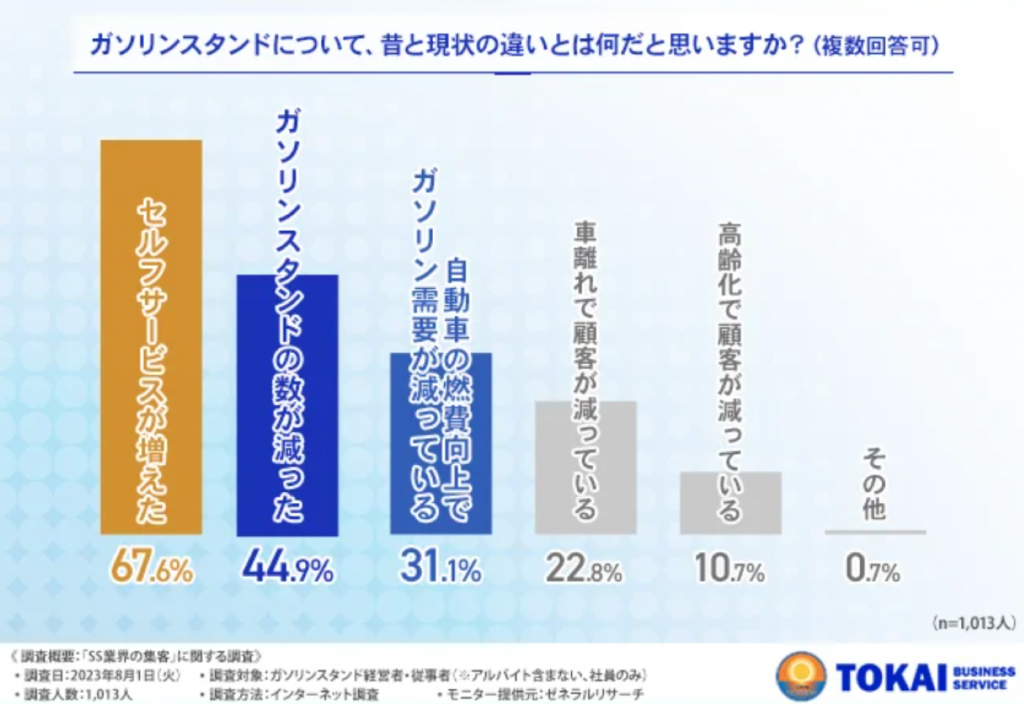 変わるガソリンスタンド:エコカー時代の経営戦略と集客方法