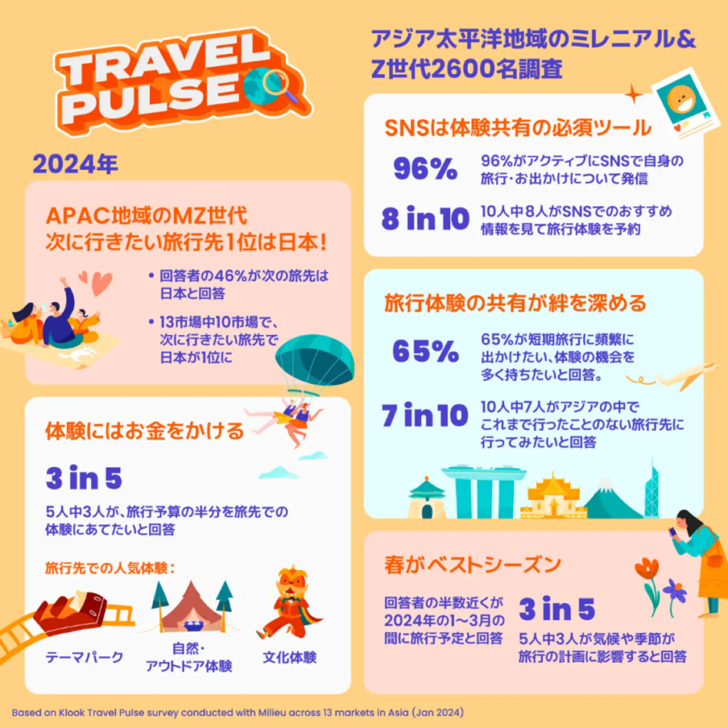 Klook旅行動向調査:アジア太平洋地域の旅行者が次に行きたい旅行先1位は日本!