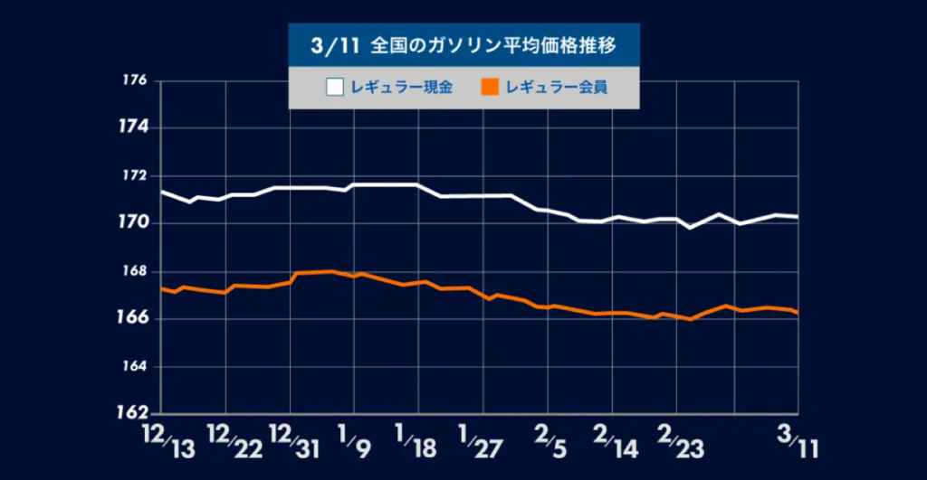 8週間ぶりの値上がりを記録!ガソリン価格の最新動向と今後の見通し