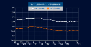 8週間ぶりの値上がりを記録！ガソリン価格の最新動向と今後の見通し