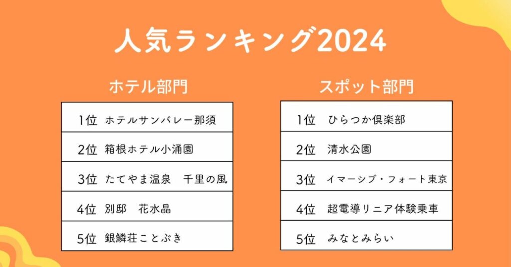 SNS総再生数で見る2024年の観光&ホテル人気ランキング