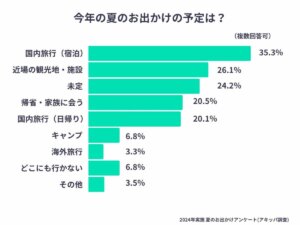 今年の夏はどう過ごす？akippaが探る、お出かけトレンド