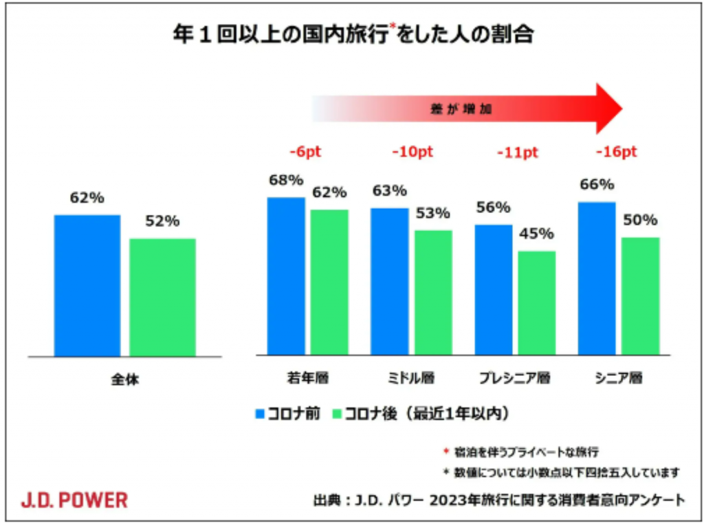 若者を中心に回復!コロナ前後の国内旅行市場の最新動向