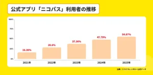 ニコパス250万DL記念、PayPayポイントが当たる予約キャンペーン実施