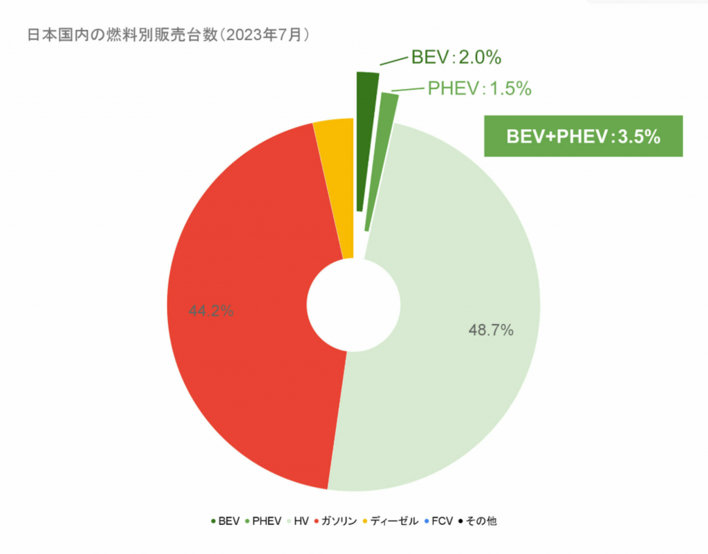 2023年7月の国内のEV販売動向:ハイブリッドの躍進と電動車の今後
