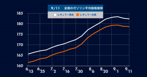 gogo.gsが発表、新制度導入でガソリン全油種が17週ぶりの値下がり