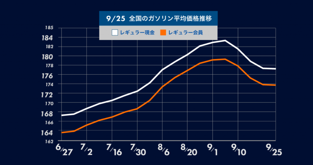 3週連続全油種で値下がり!ガソリン価格の最新情報と今後の見通し