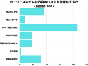 カーリース利用者の本音：料金、サービス、車種が決め手に