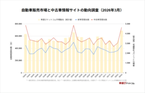 2026年3月ファブリカ調査：中古車オークション高騰続く、販売店の仕入れ競争が激化