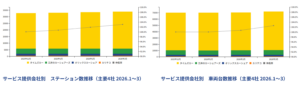 カーシェア市場動向：2026年第1四半期は車両台数2.6％増