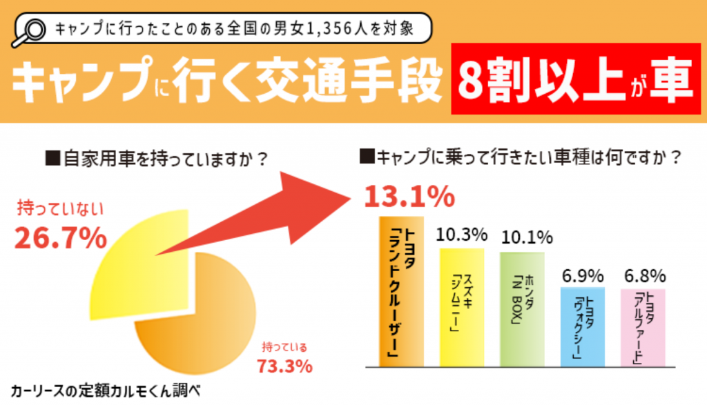 キャンプとレンタカー: コロナ禍を超えた新たな市場ニーズに応える戦略