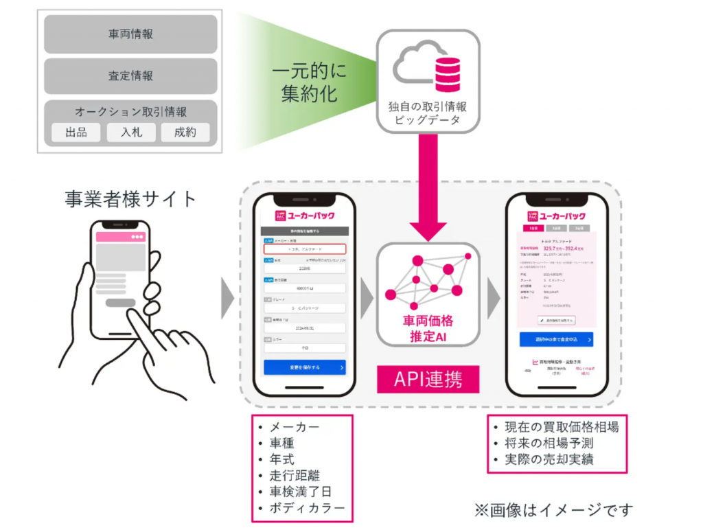 ユーカーパックがAI活用の車両価格推定システム「MAT」をリリース!市場相場の正確な把握が可能に