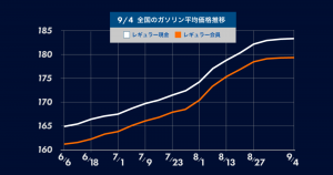 16週連続のガソリン値上がり！政府の新補助制度開始、1L175円を目指す