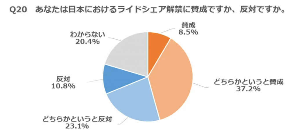 交通革命かリスクか?ライドシェアに対する国内の意識調査