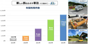 コロナ前の10倍！？車中泊利用が増加中