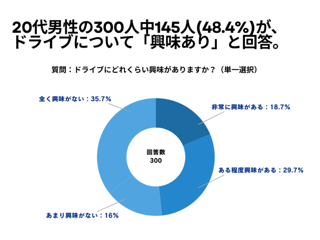 全国20代男性300人に聞いた、ドライブへの興味とその理由