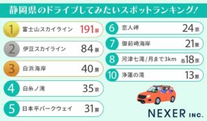 静岡県の絶景を車窓から！人気ドライブスポットランキング発表