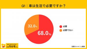 新成人の車に対する意識調査結果発表：車は必要か？ 新成人の現状とカーリースの可能性を探る