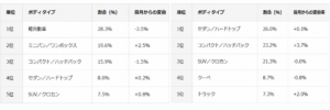 【2026年5月版】中古車買取相場：4月に回復、8〜9月に再上昇の見通し