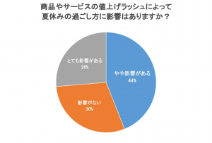 夏休みの過ごし方にも影響！値上げラッシュで変わる生活と消費動向