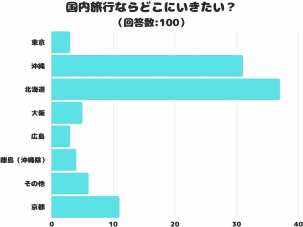 どこへ行きたい?日本人が行きたい国内旅行先ランキング