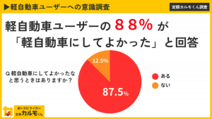 軽自動車ユーザーの88%が満足、だが不満点も：ナイル株式会社が意識調査を実施