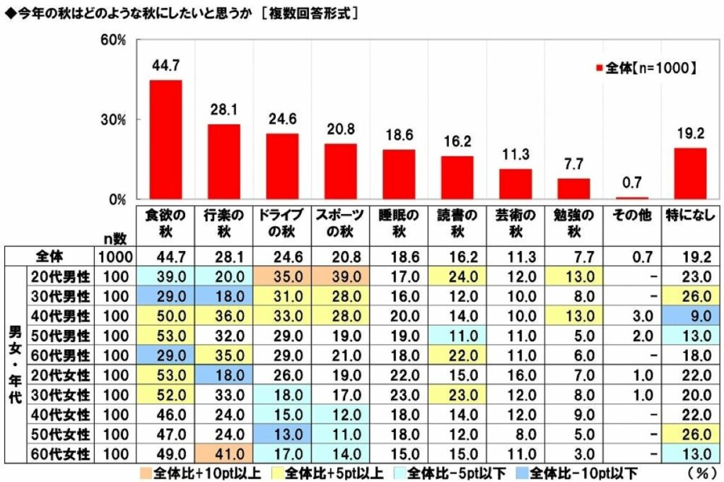 値上げの影響で変わる秋のレジャー傾向:ホンダアクセス2024年調査結果